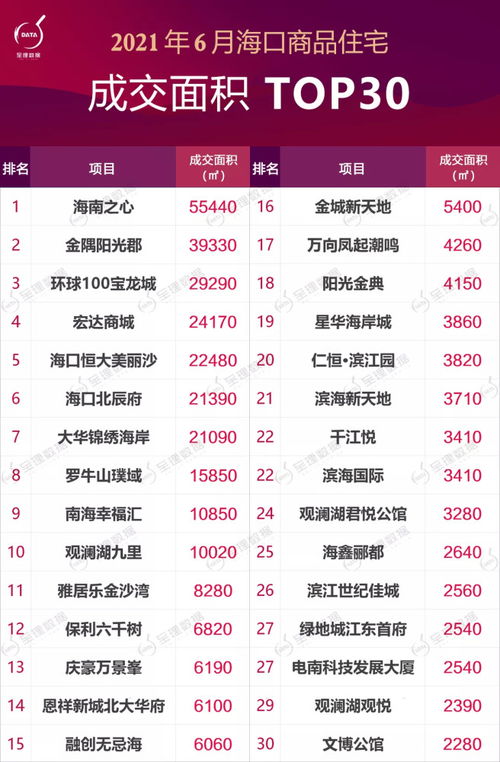 6月份海口商品住宅成绩单出炉 市场活跃，9大项目单盘备案超100套